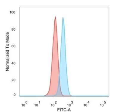 Flow Cytometry: ZNF622 Antibody (PCRP-ZNF622-1C11) - Azide and BSA Free [NBP3-08811]