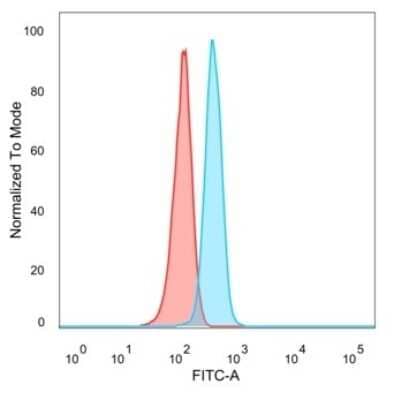 Flow Cytometry: ZNF704 Antibody (PCRP-ZNF704-3C10) [NBP3-13765]