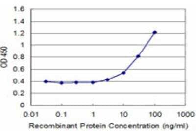 ELISA: ZNF79 Antibody (3D12) [H00007633-M03]