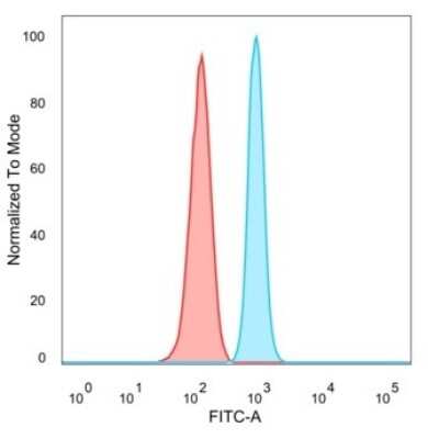 Flow Cytometry: ZNF81 Antibody (PCRP-ZNF81-2G2) [NBP3-13945]