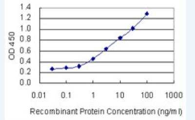 ELISA: ZNFX1 Antibody (6F9) [H00057169-M02-100ug]