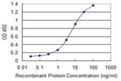 ELISA: ZSCAN21/ZFP38 Antibody (4B11) [H00007589-M08]