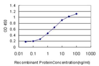 ELISA: ZW10 Antibody (2E5) [H00009183-M05]