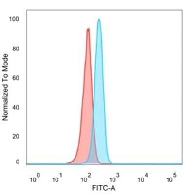 Flow Cytometry: Zinc finger protein 639 Antibody (PCRP-ZNF639-2B2) [NBP3-13995]