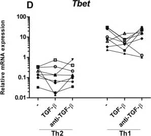 Detection of Human TGF-beta by Flow Cytometry