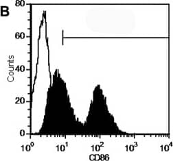 Detection of Mouse TGF-beta 2 by Flow Cytometry