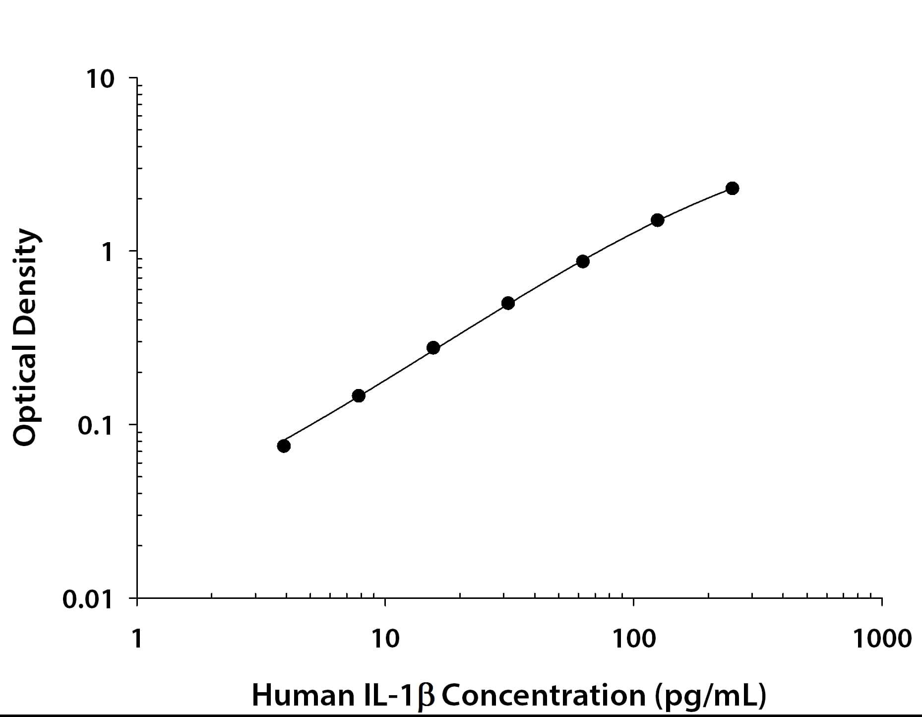 Human IL-1 beta / IL-1F2 ELISA Standard Curve