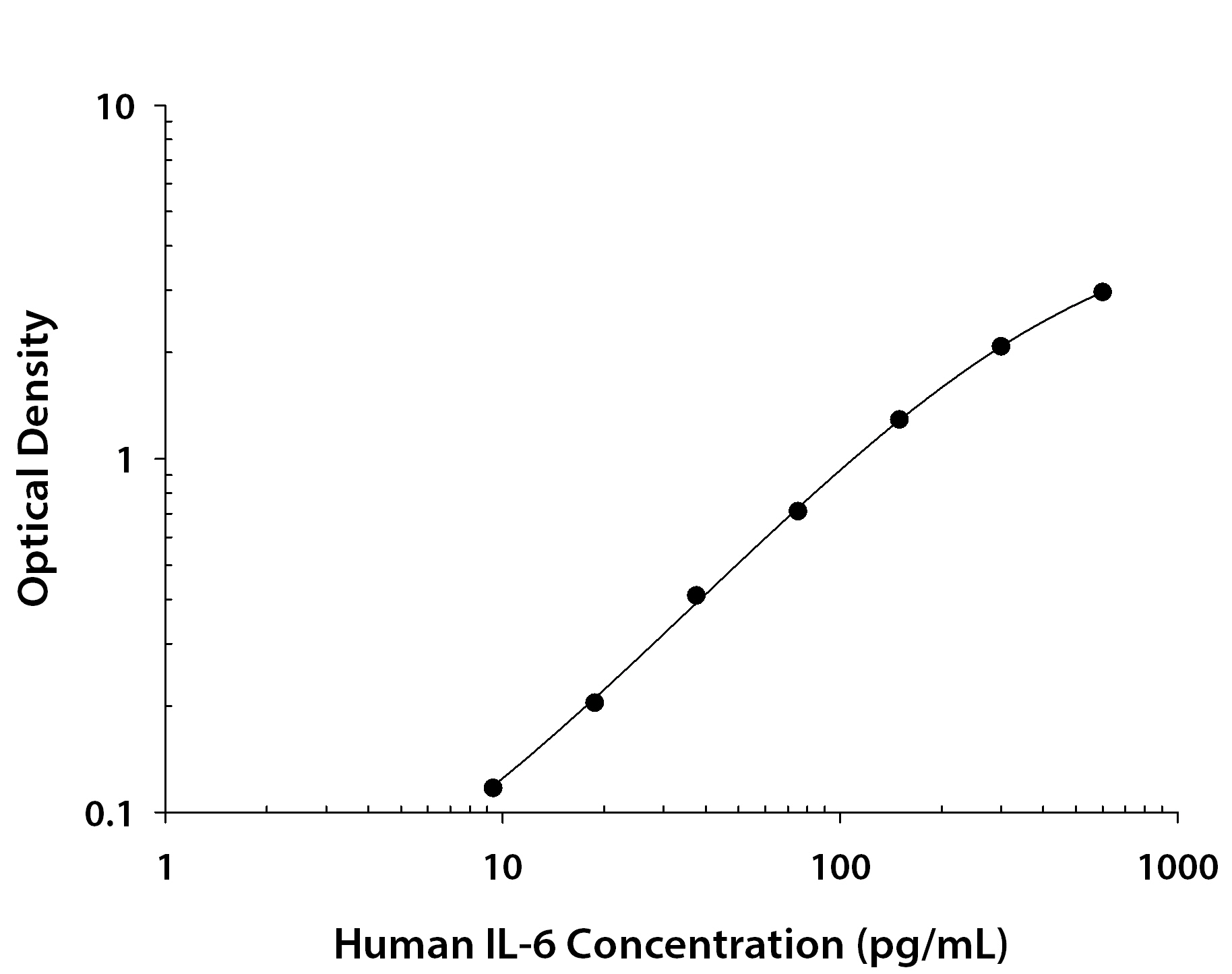 Human IL-6 ELISA Standard Curve