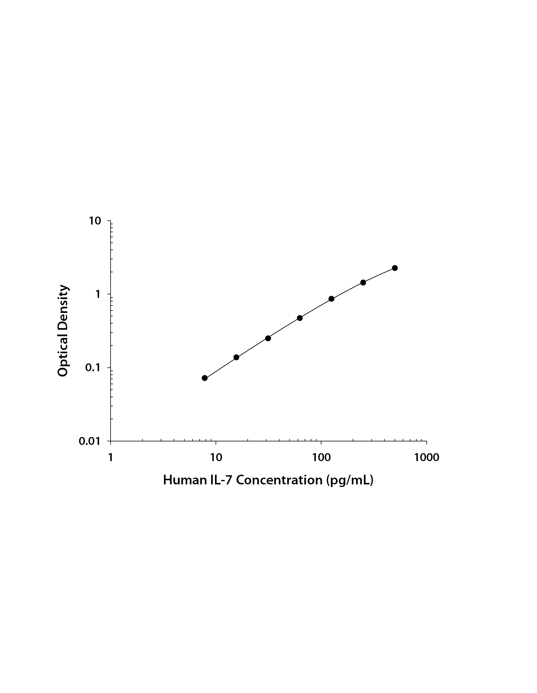 Human IL-7 ELISA Standard Curve