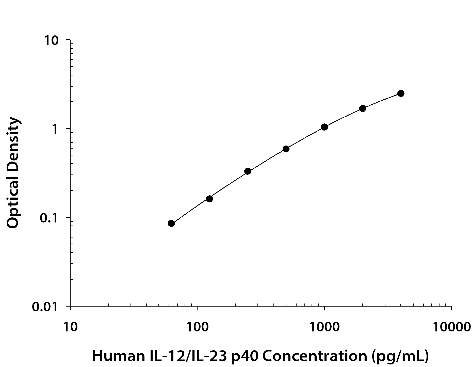 Human IL-12 / IL-23 p40 ELISA Standard Curve