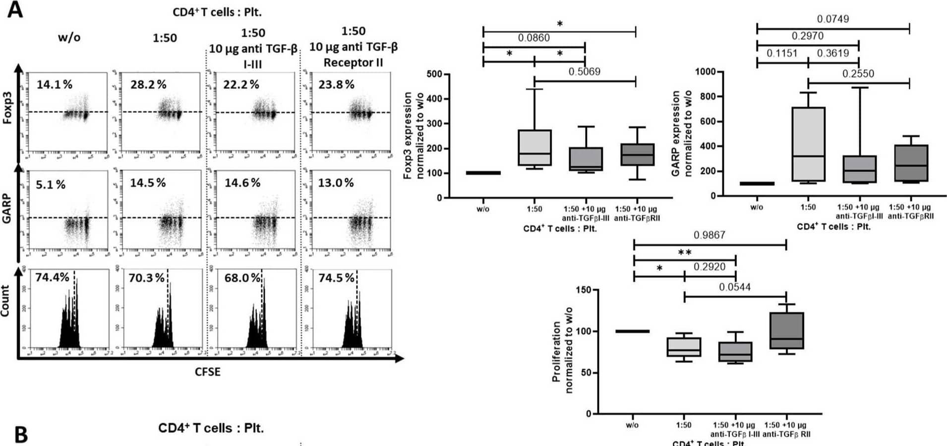 Detection of TGF-beta RII by Flow Cytometry