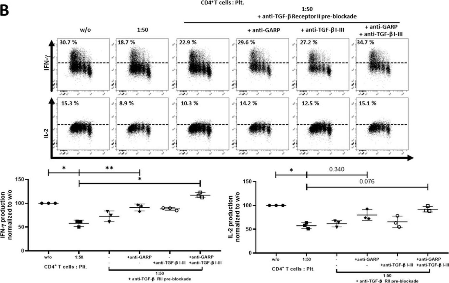 Detection of TGF-beta RII by Flow Cytometry