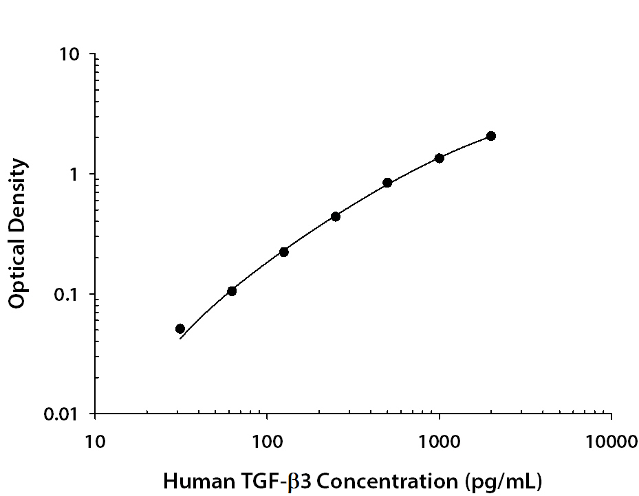 Human TGF-beta 3 ELISA Standard Curve