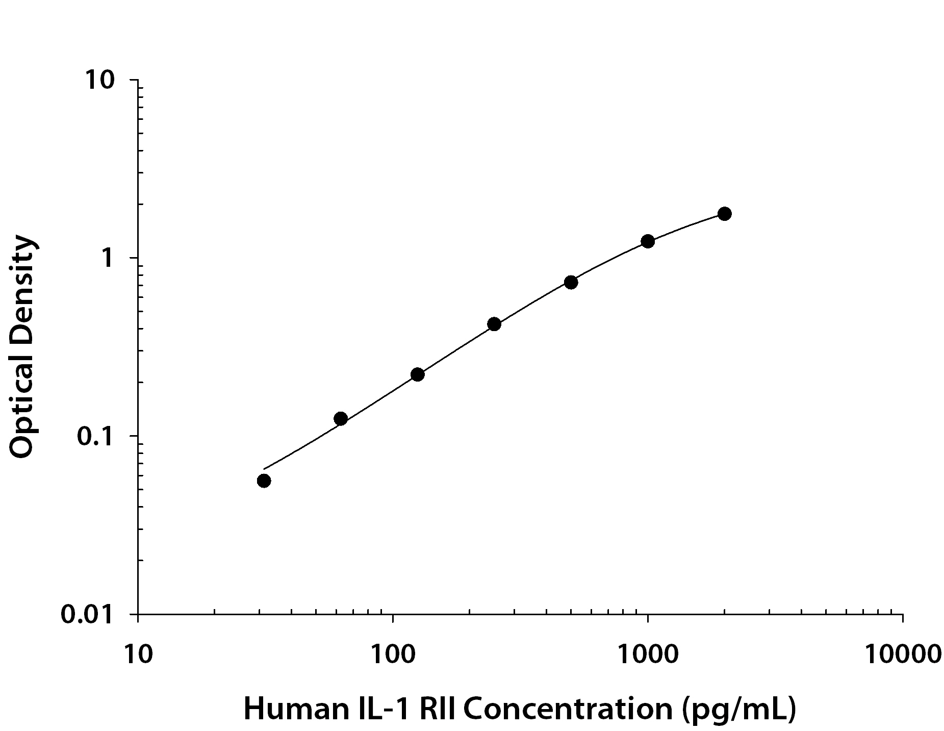 Human IL-1 RII ELISA Standard Curve