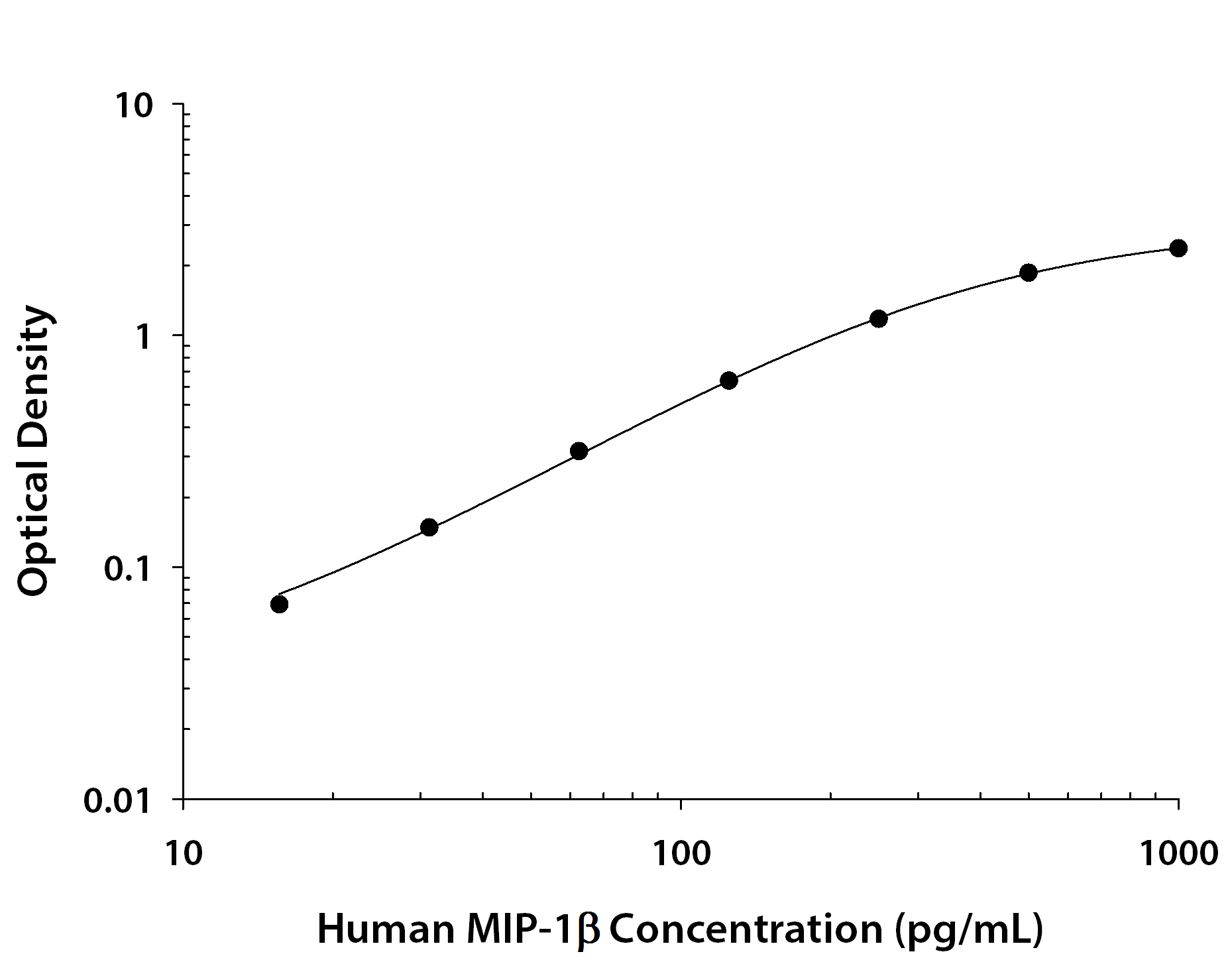 Human CCL4 / MIP-1 beta ELISA Standard Curve