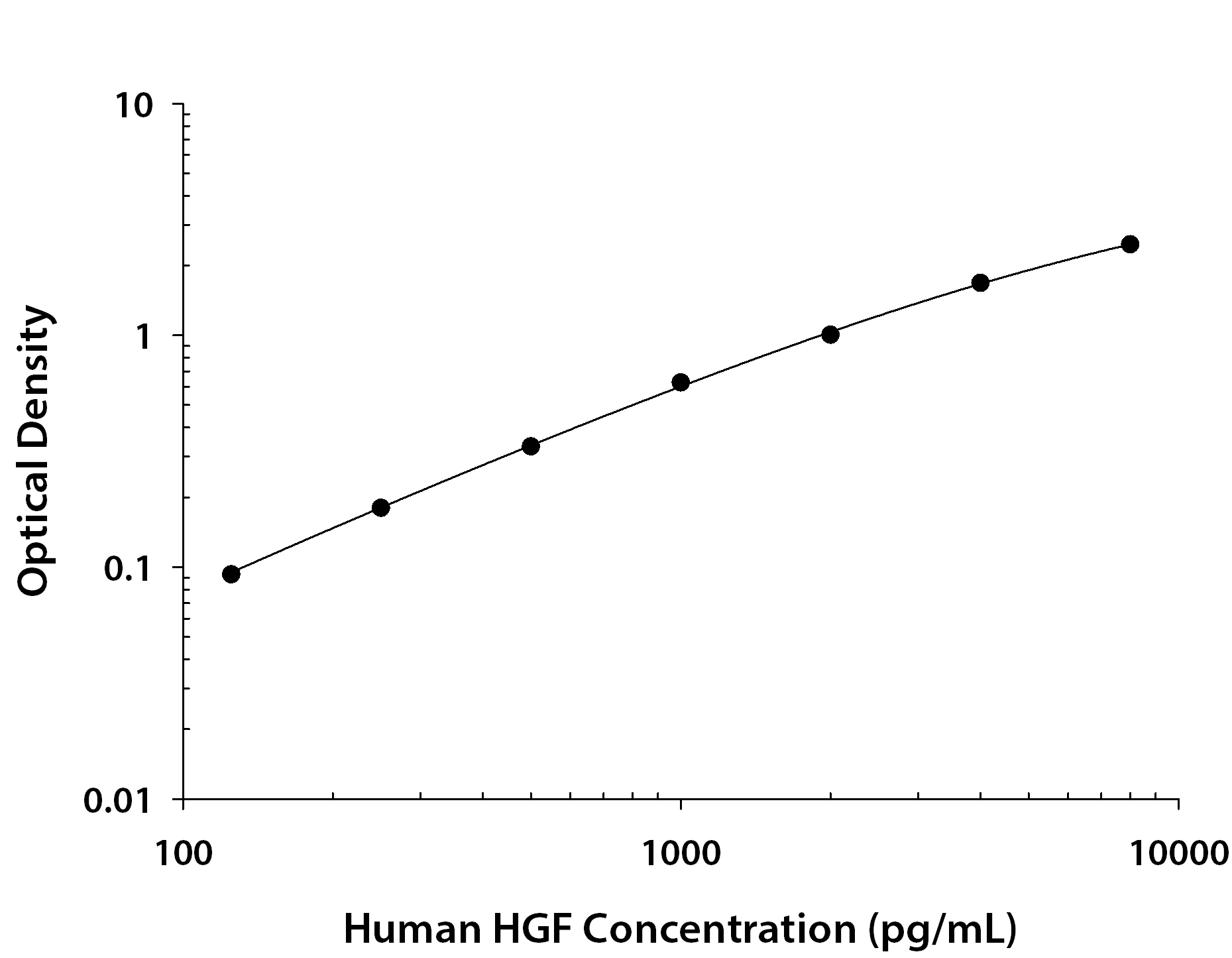 Human HGF ELISA Standard Curve