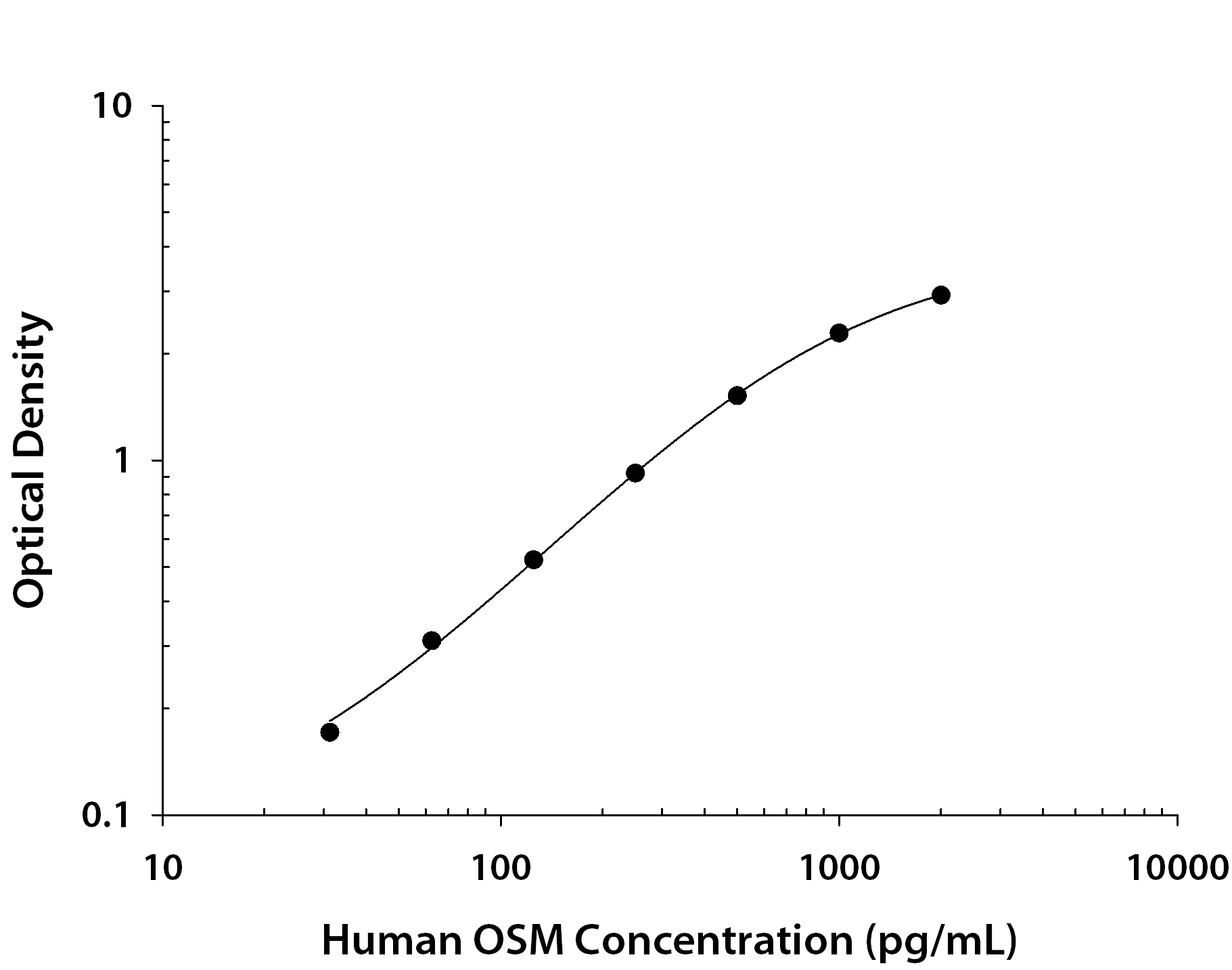 Human Oncostatin M / OSM ELISA Standard Curve