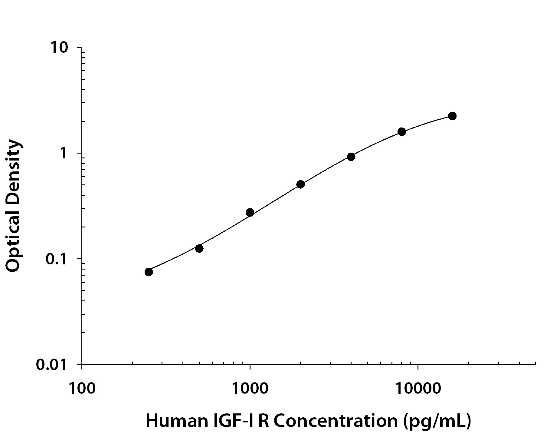 Human IGF-I R ELISA Standard Curve