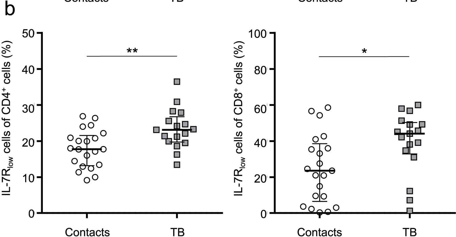 Detection of Human IL-7R alpha/CD127 by Flow Cytometry