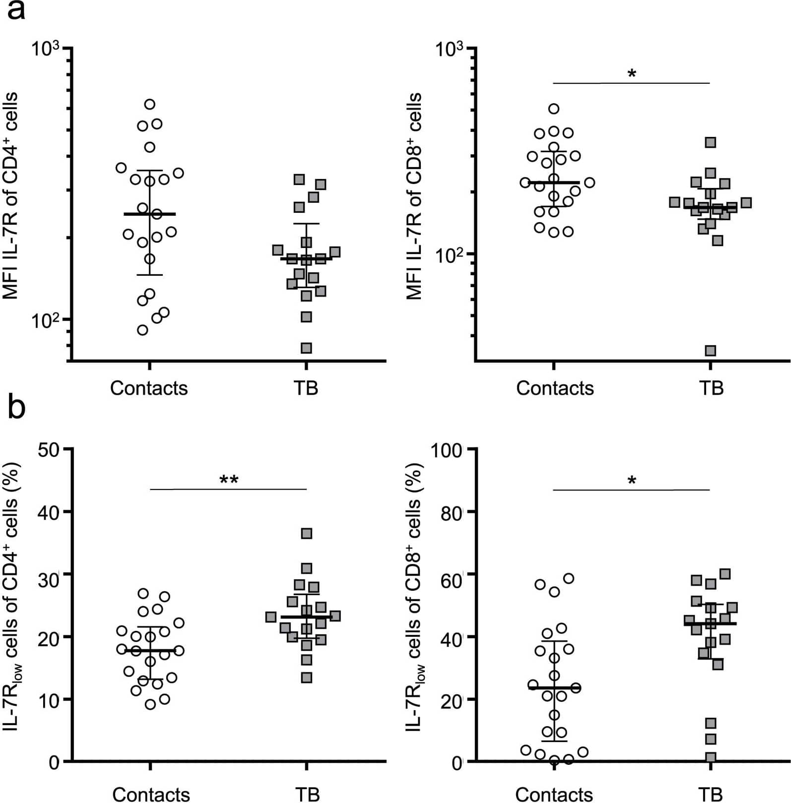 Detection of Human IL-7R alpha/CD127 by Flow Cytometry