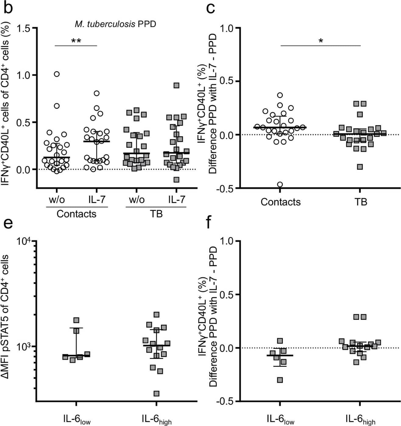 Detection of Human IL-7R alpha/CD127 by Flow Cytometry