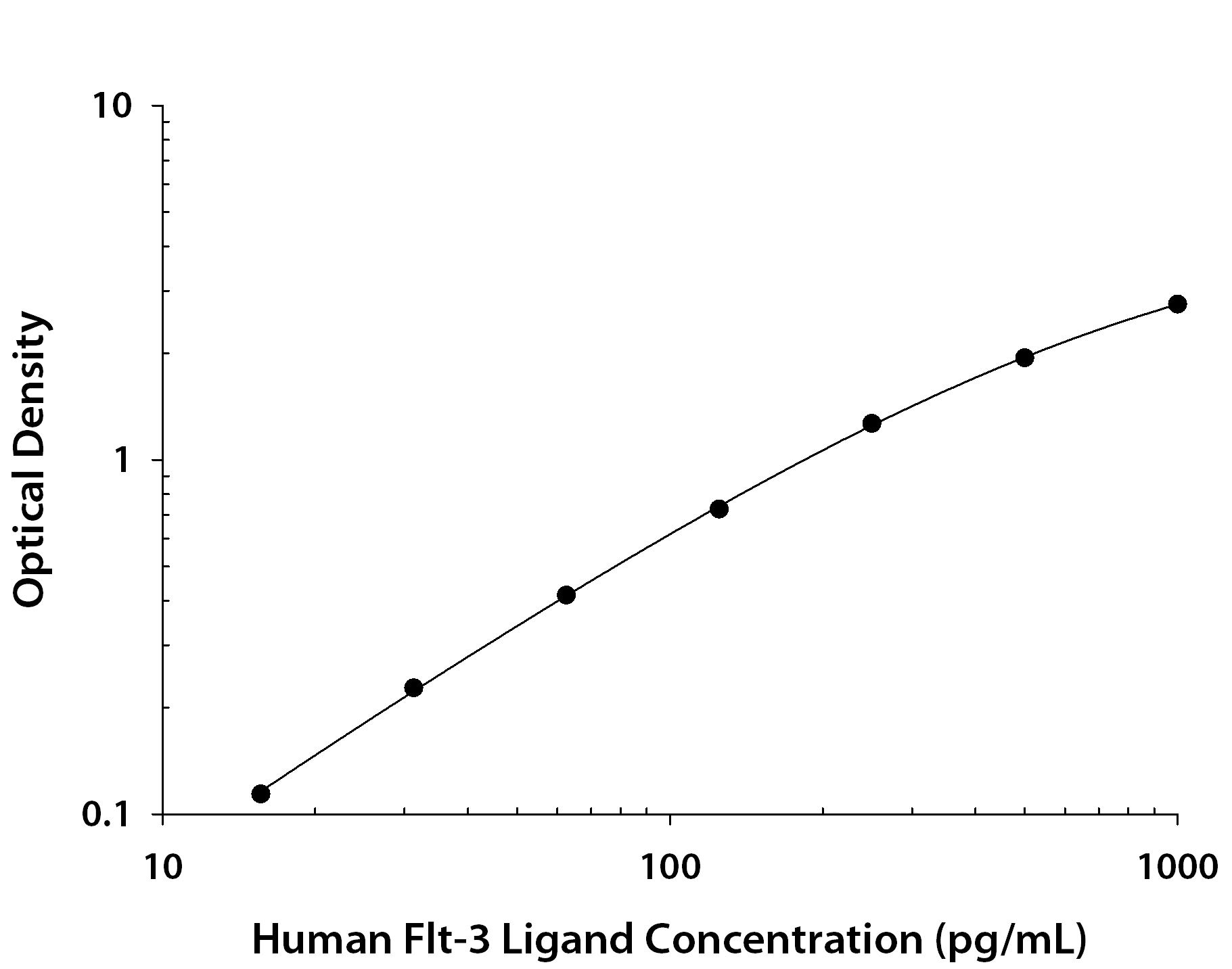 Human Flt-3 Ligand ELISA Standard Curve