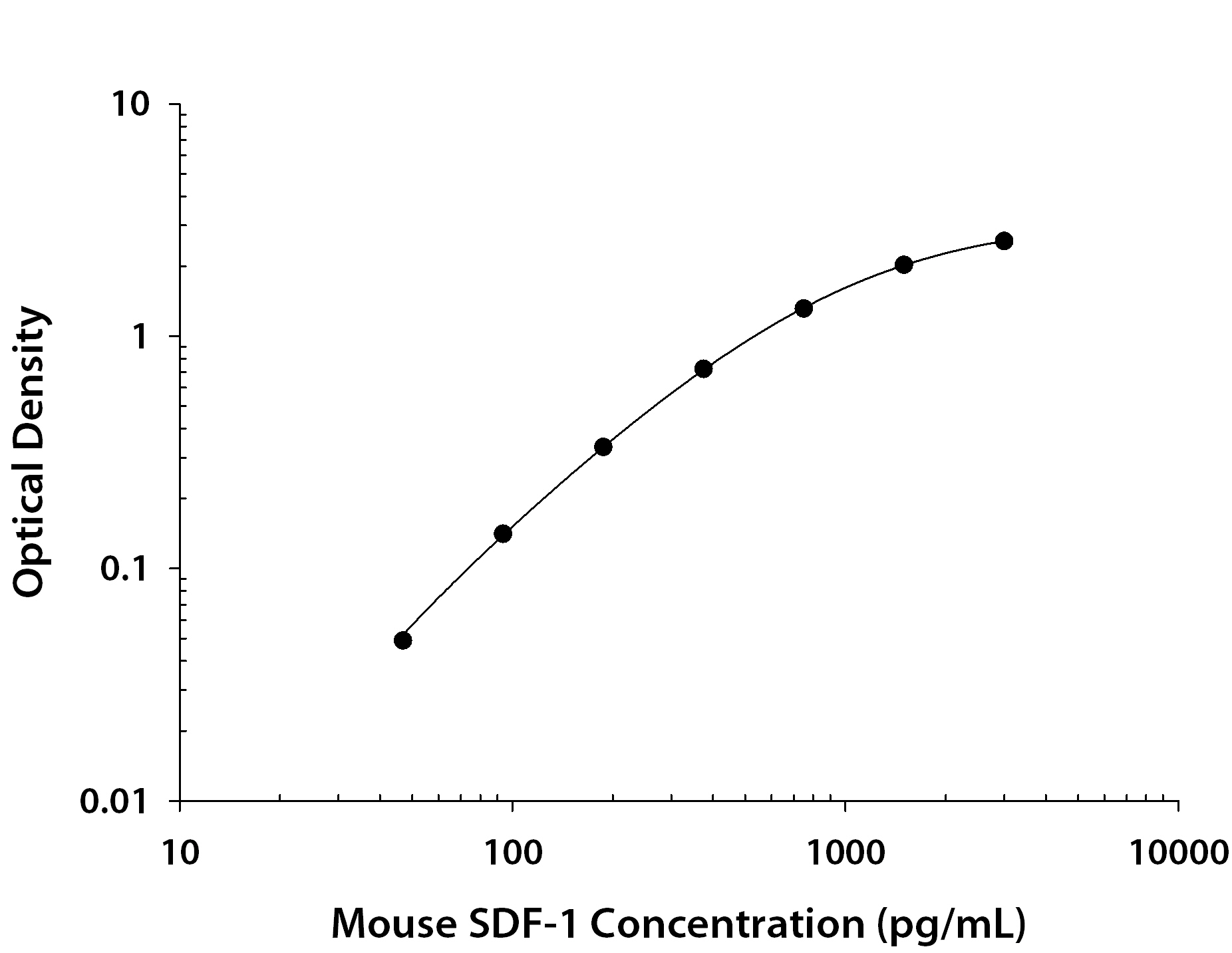 Mouse CXCL12 / SDF-1 ELISA Standard Curve