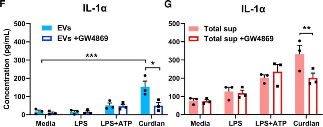 Detection of Mouse IL-1 beta/IL-1F2 by ELISA