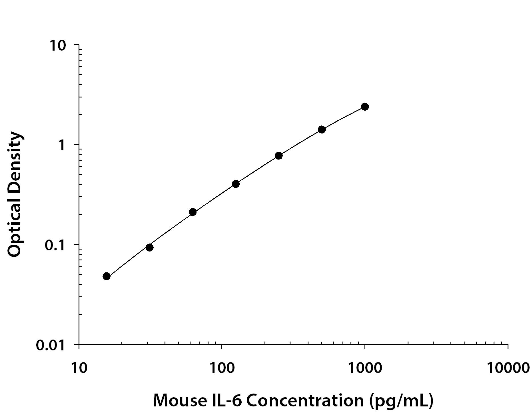 Mouse IL-6 ELISA Standard Curve