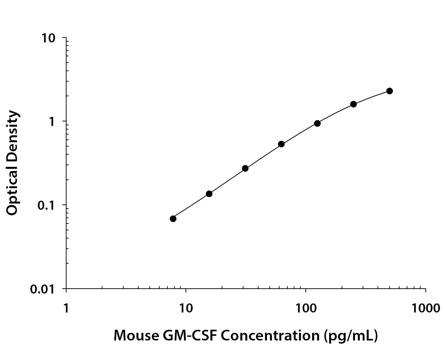 Mouse GM-CSF ELISA Standard Curve