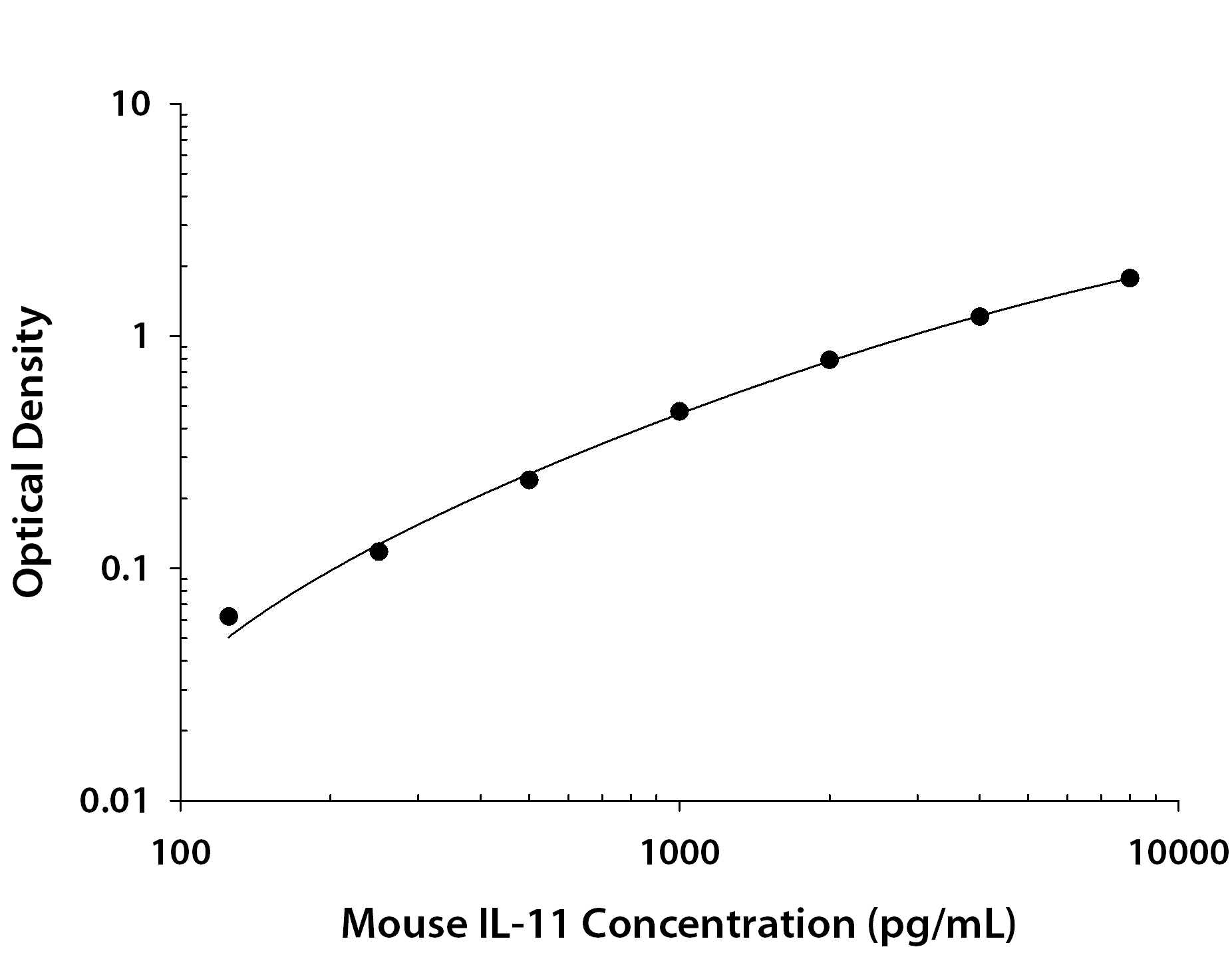 Mouse IL-11 ELISA Standard Curve