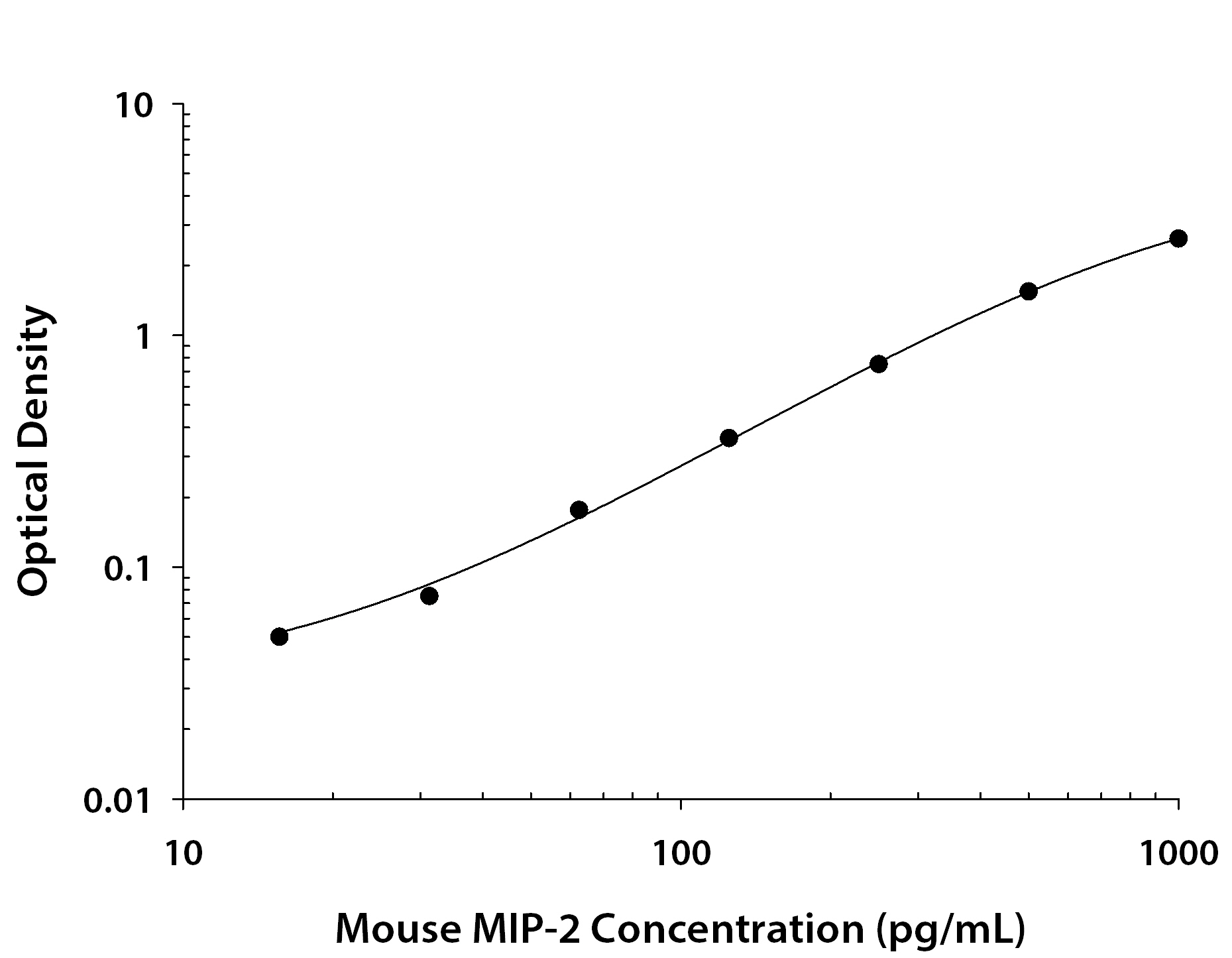 Mouse CXCL2 / GRO beta / MIP-2 / CINC-3 ELISA Standard Curve