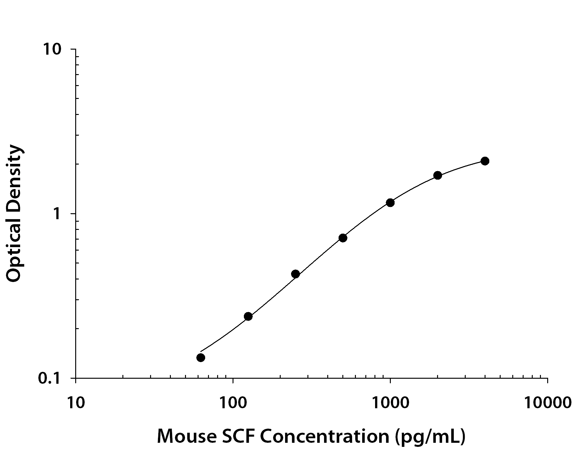 Mouse SCF / c-kit Ligand ELISA Standard Curve