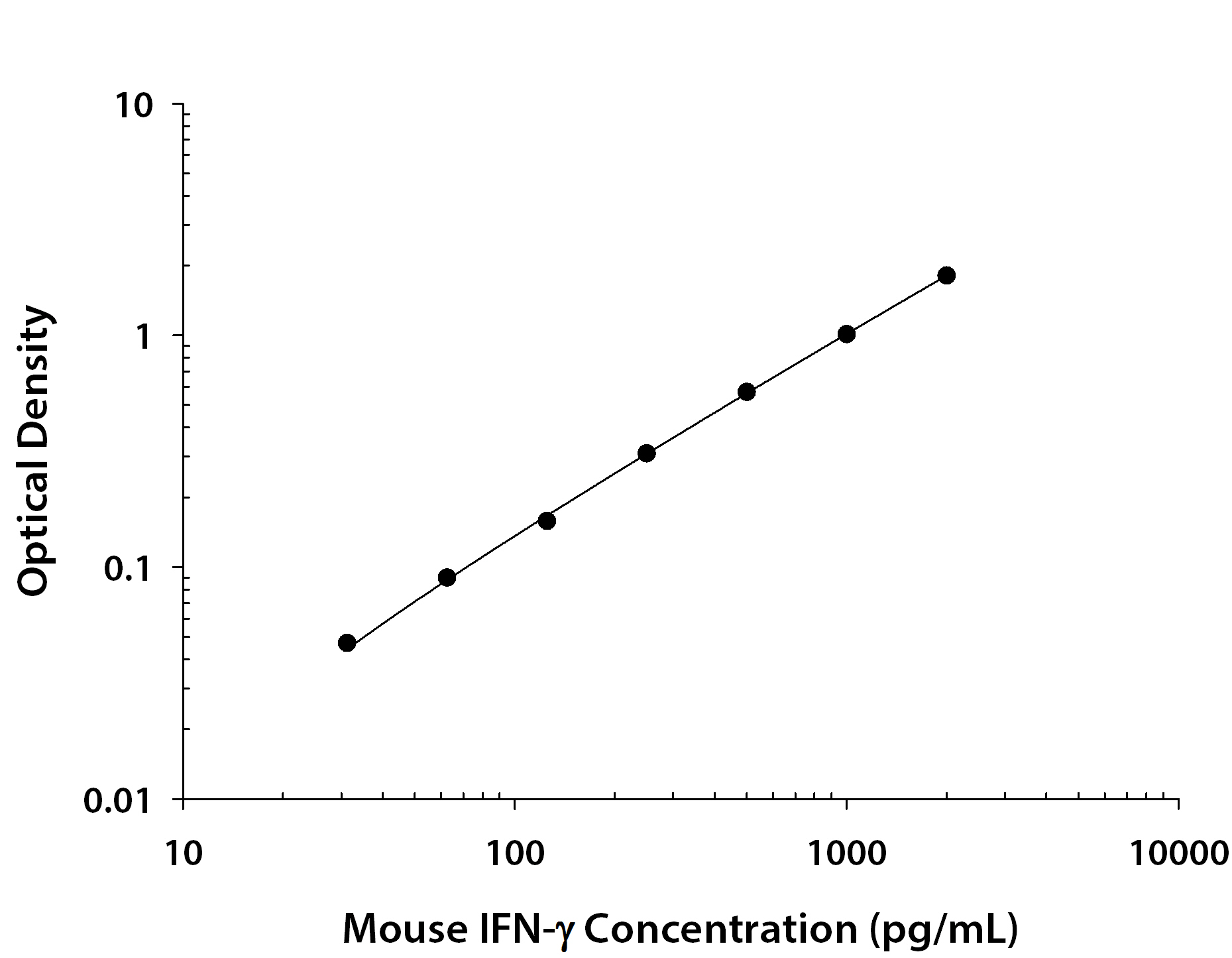Mouse IFN-gamma ELISA Standard Curve