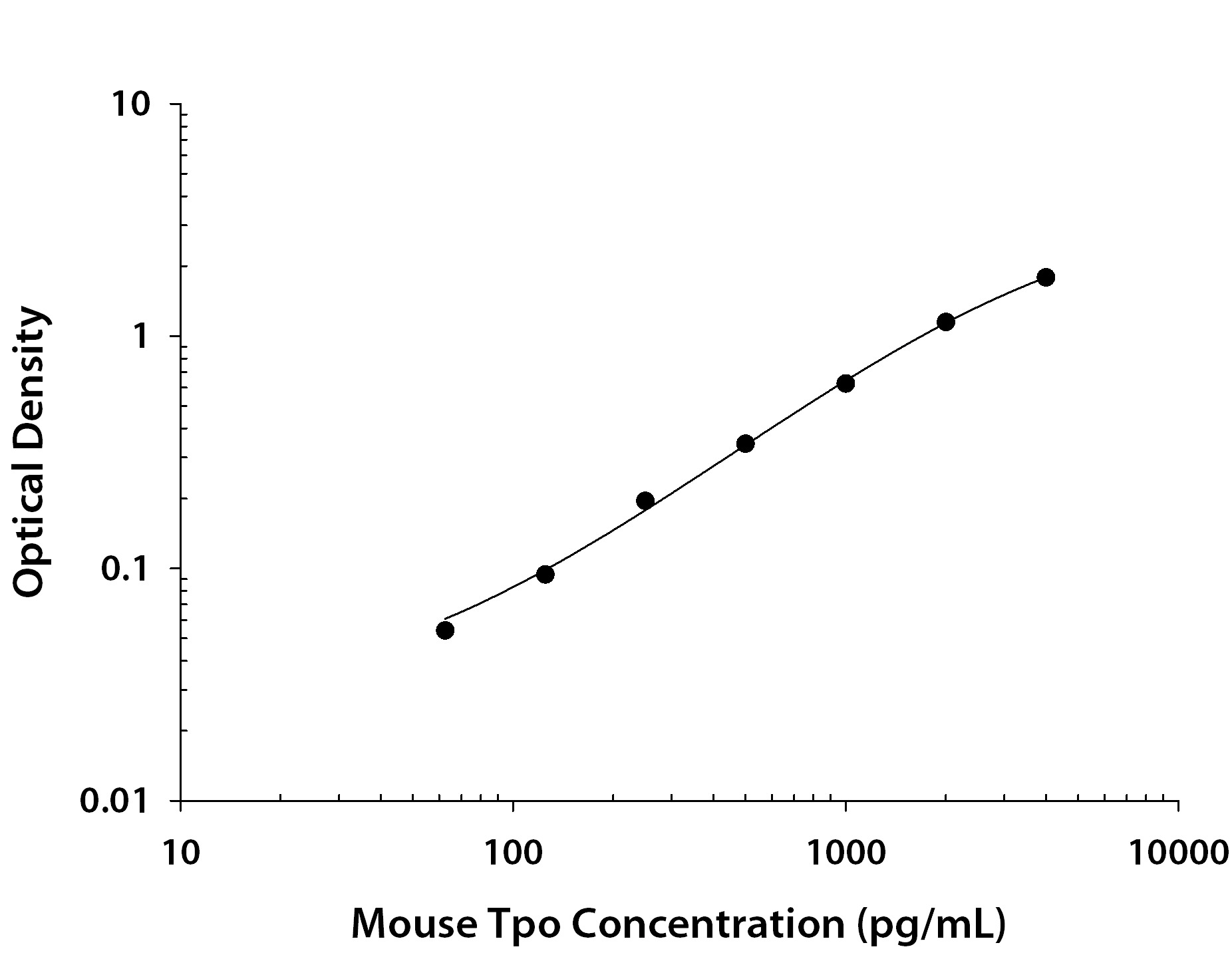Mouse Thrombopoietin / Tpo ELISA Standard Curve