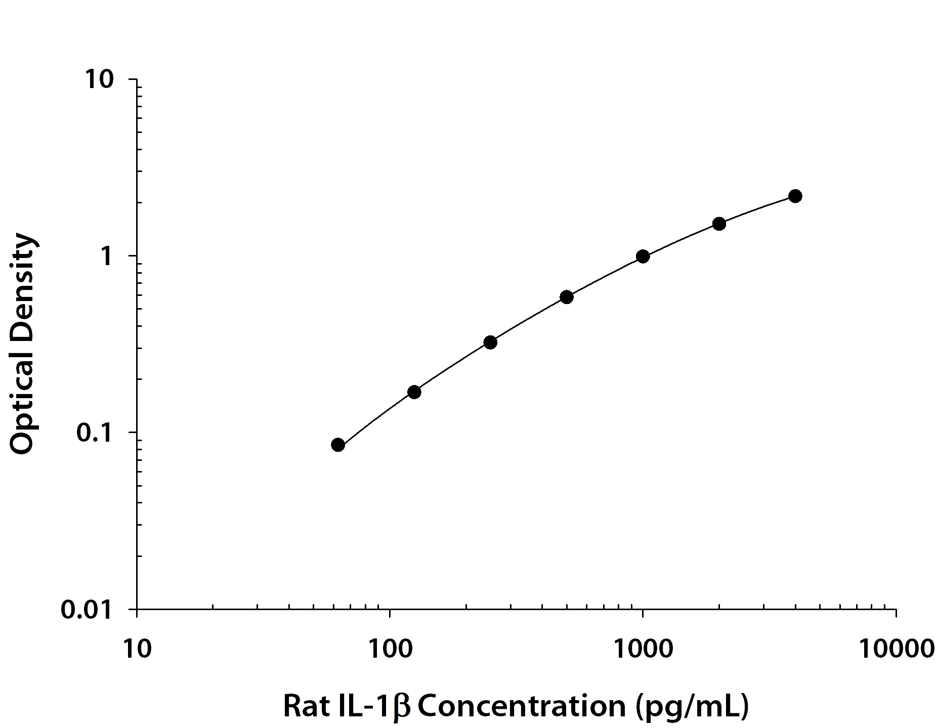 Rat IL-1 beta / IL-1F2 ELISA Standard Curve