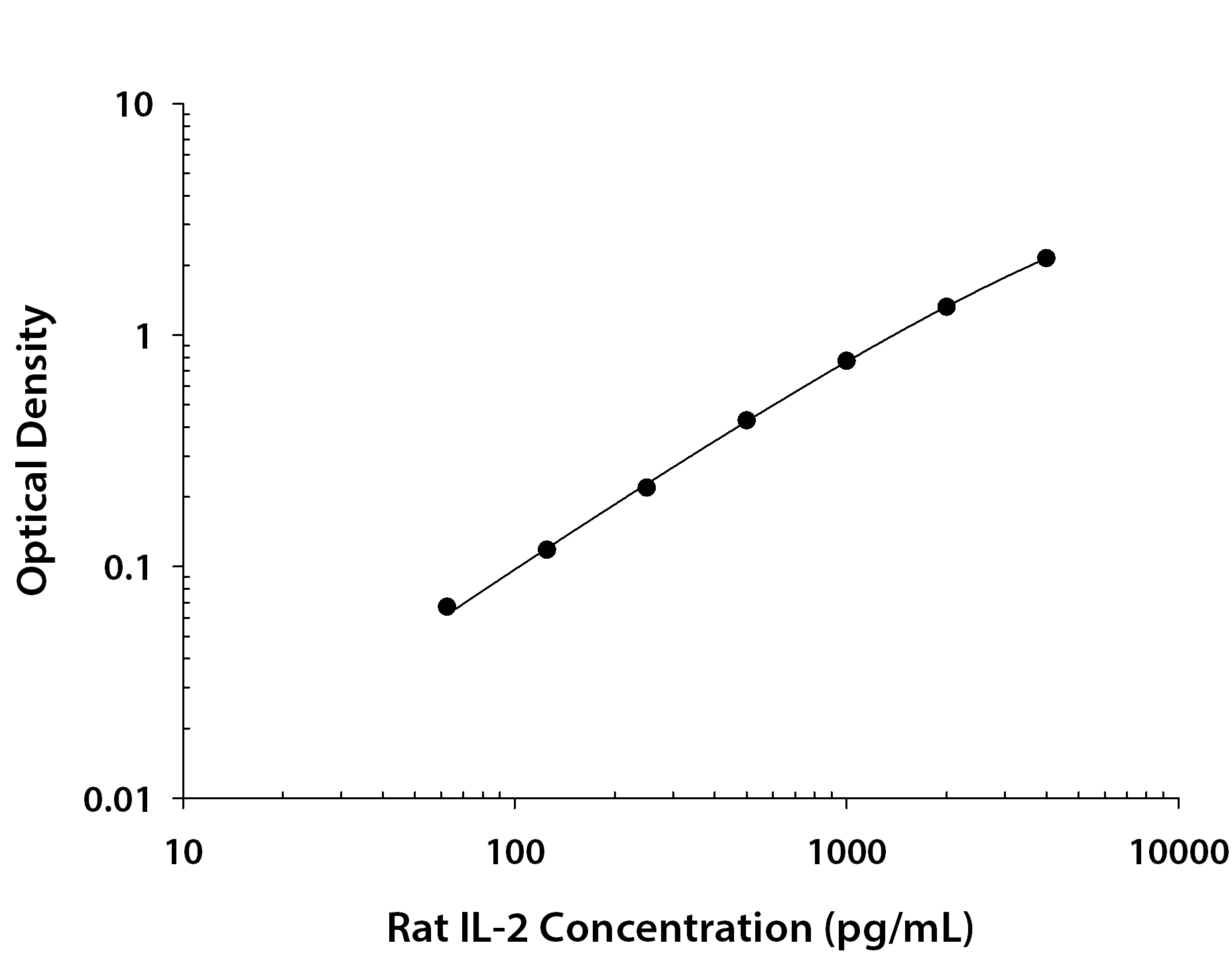 Rat IL-2 ELISA Standard Curve