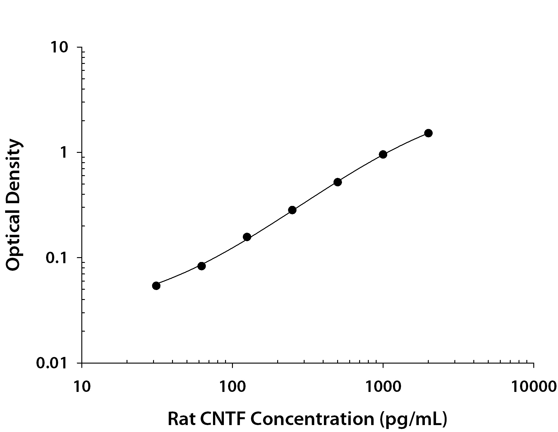 Rat CNTF ELISA Standard Curve