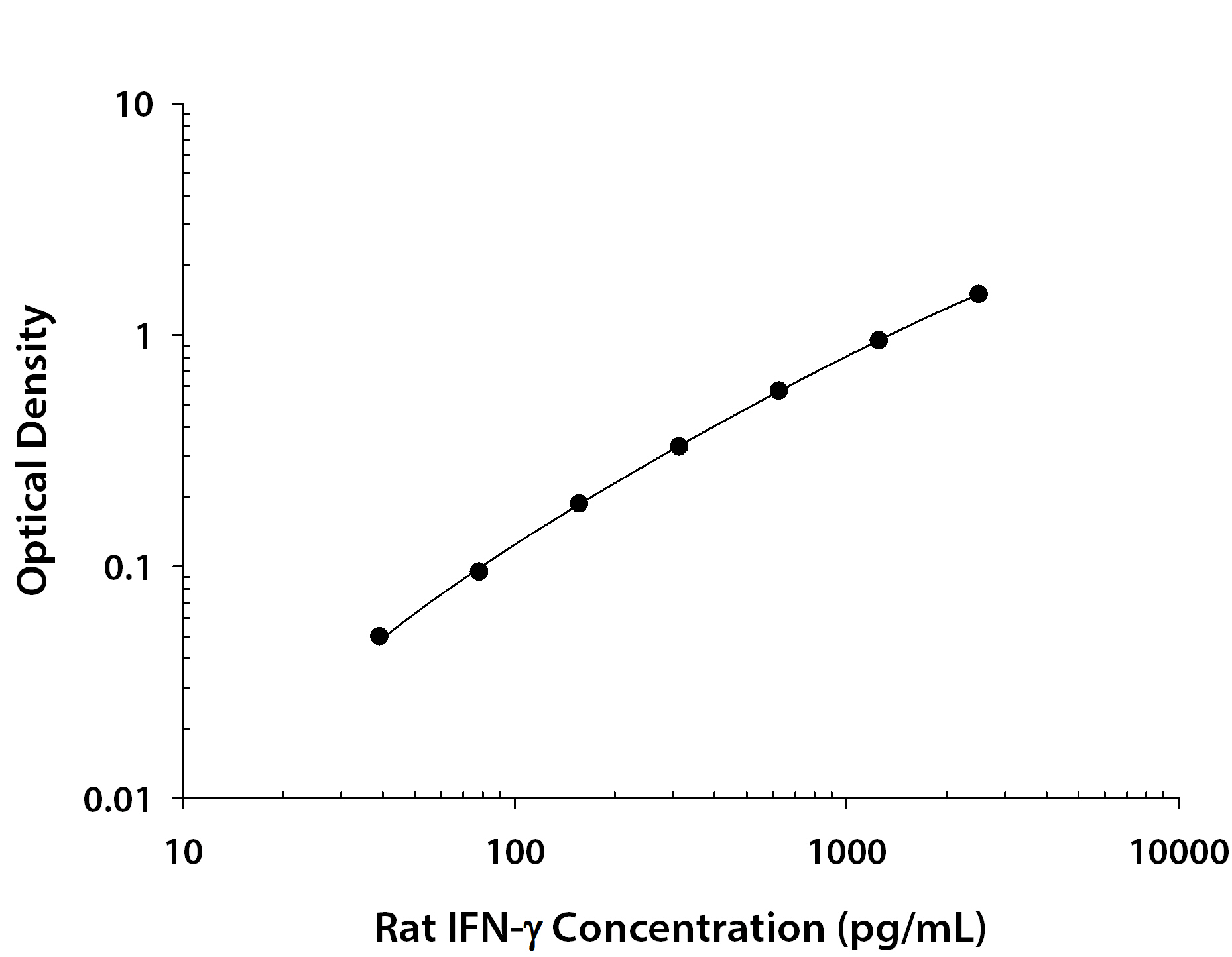 Rat IFN-gamma  ELISA Standard Curve