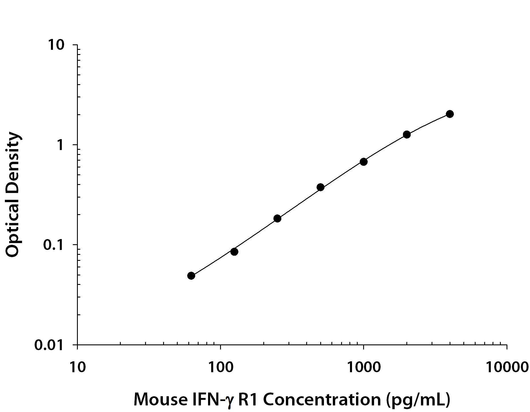 Mouse IFN-gamma R1 / CD119 ELISA Standard Curve