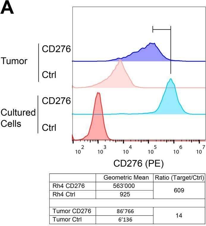 Detection of B7-H3 by Flow Cytometry