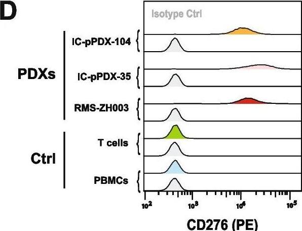 Detection of B7-H3 by Flow Cytometry