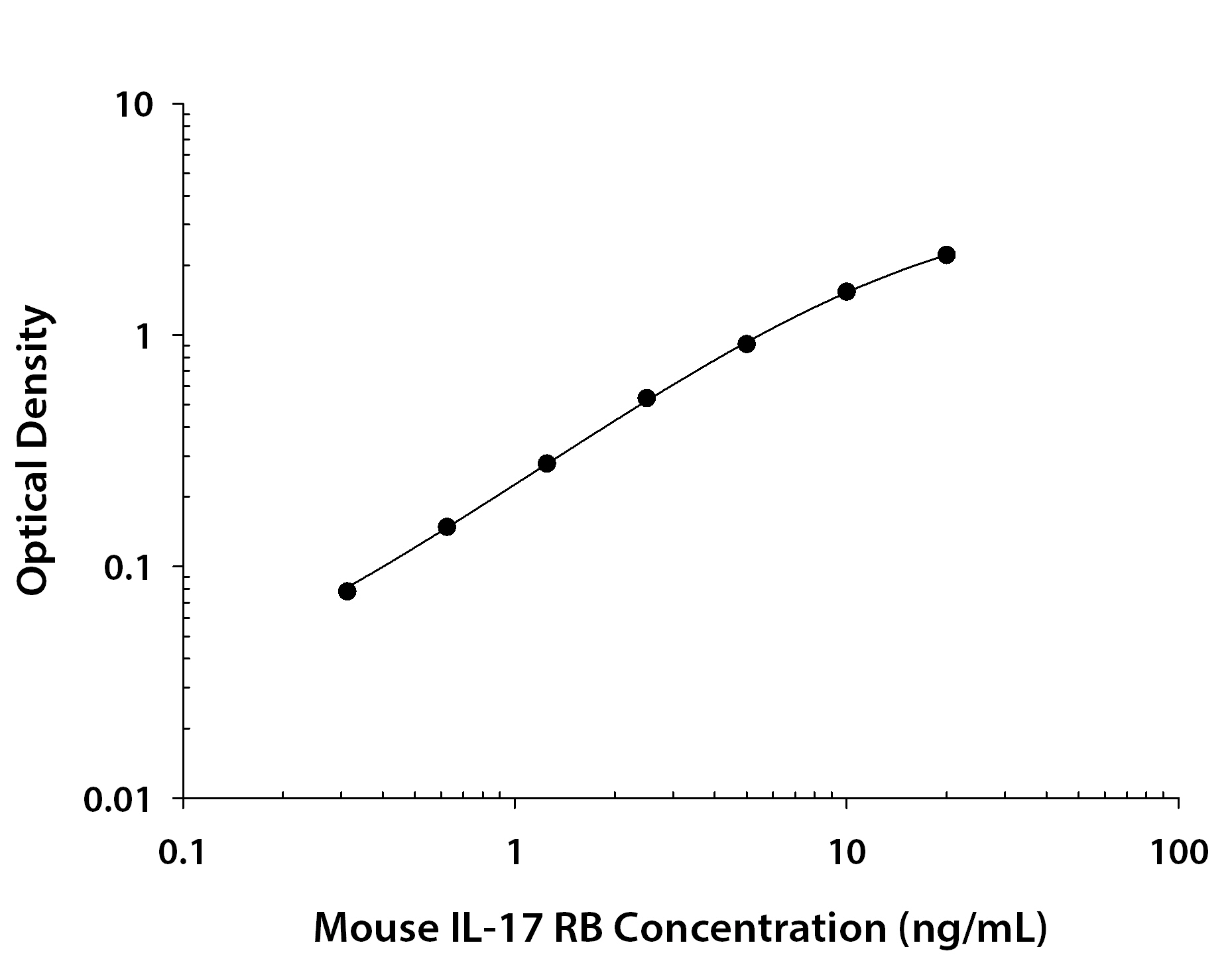 Mouse IL-17 RB ELISA Standard Curve