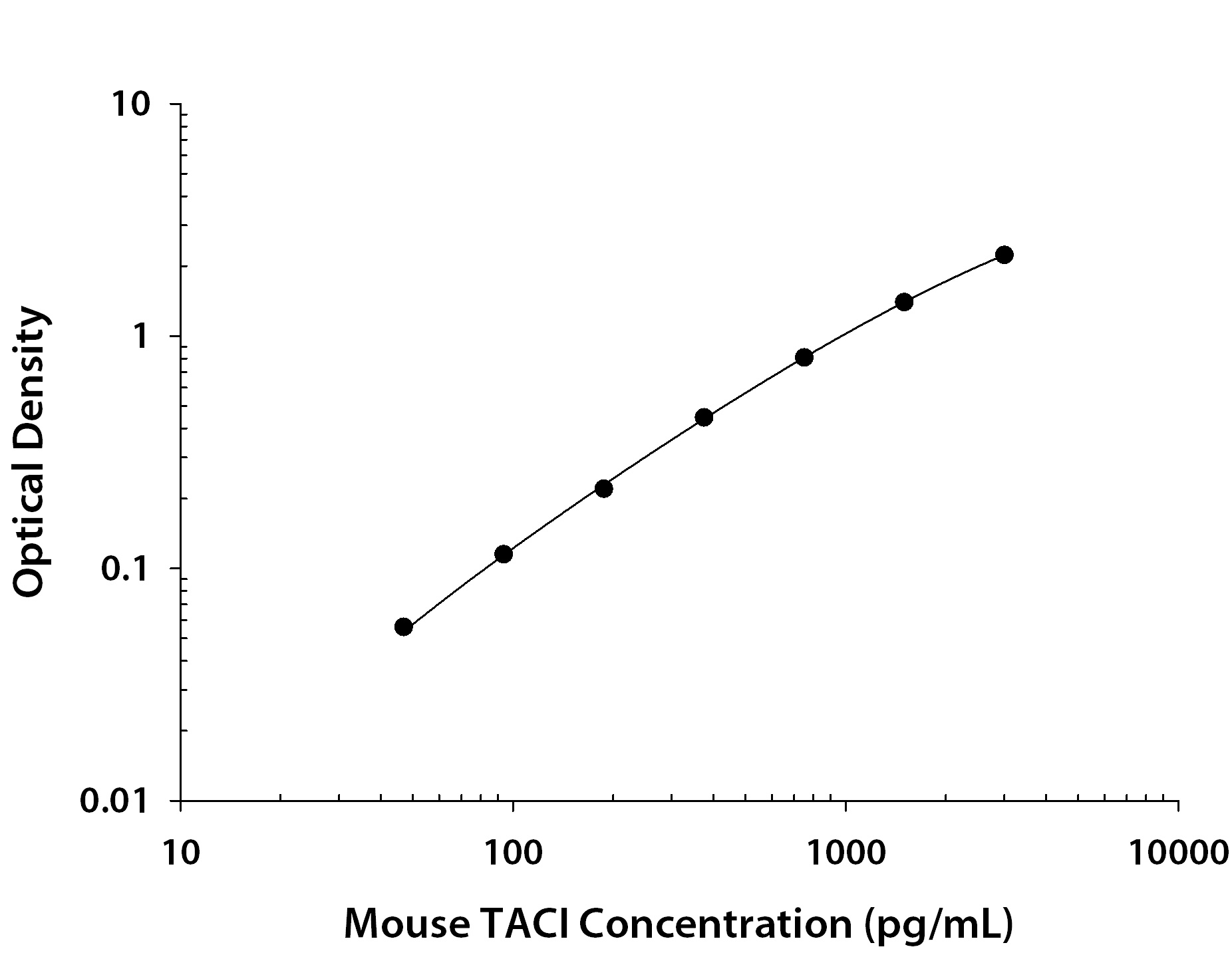 Mouse TACI / TNFRSF13B ELISA Standard Curve