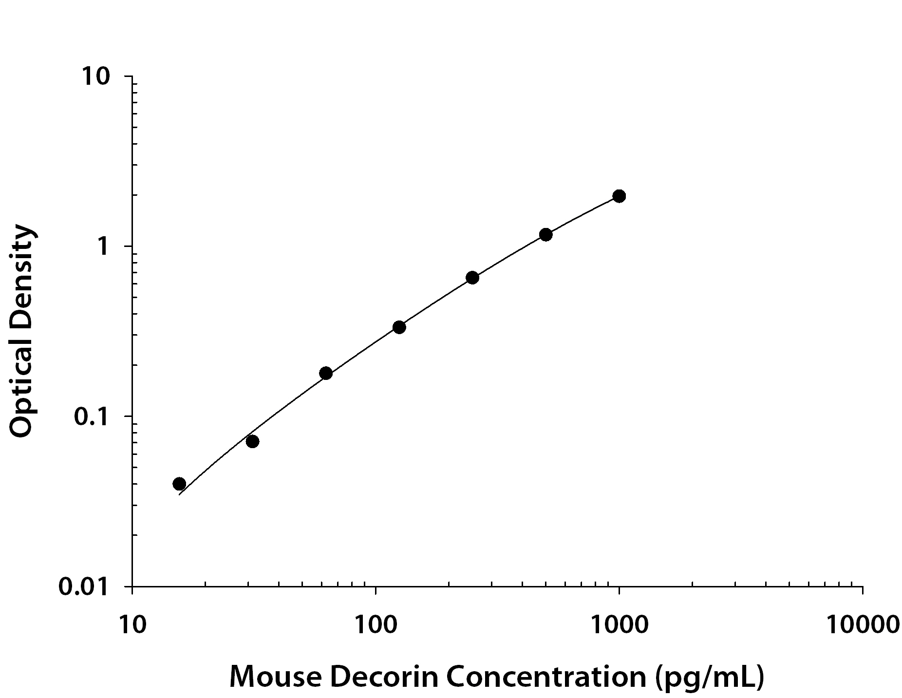 Mouse Decorin ELISA Standard Curve