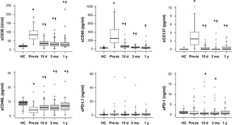 Detection of Human PD-1 by ELISA