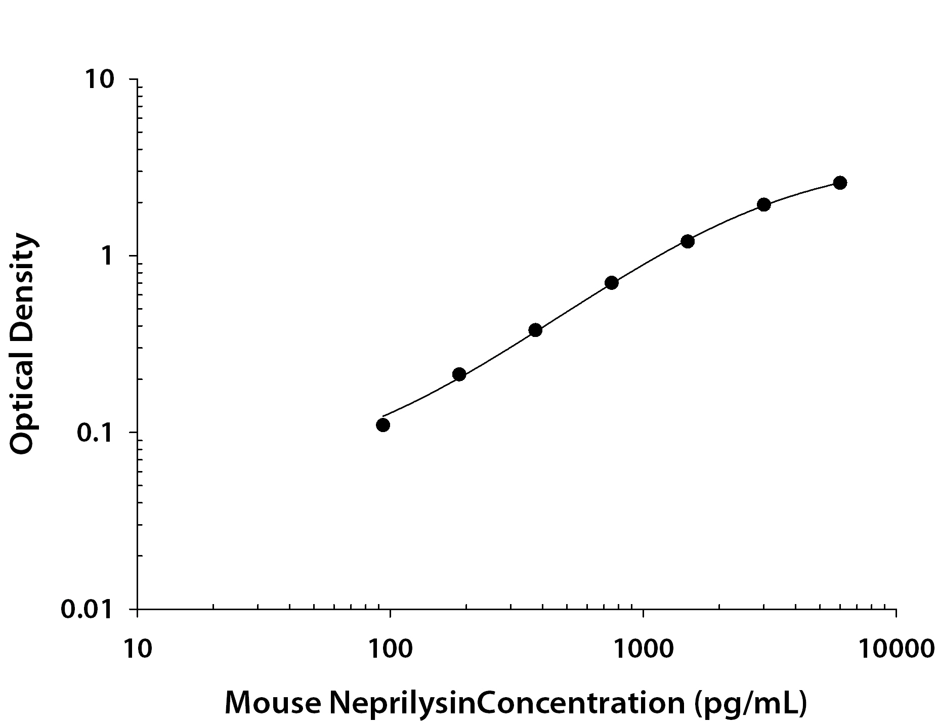 Mouse Neprilysin / CD10 ELISA Standard Curve