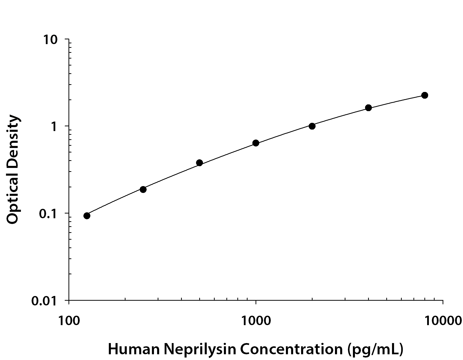 Human Neprilysin / CD10 ELISA Standard Curve