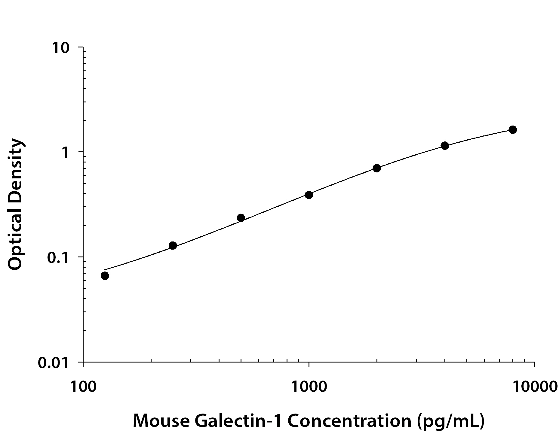Mouse Galectin-1 ELISA Standard Curve