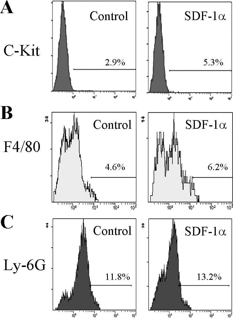 Detection of Mouse CD117/c-kit by Flow Cytometry